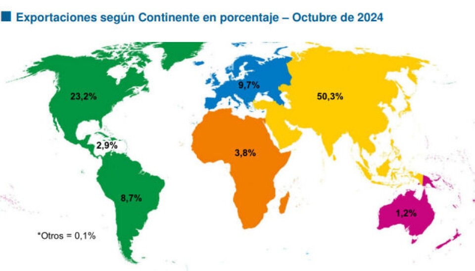 Exportaciones regionales por continente.