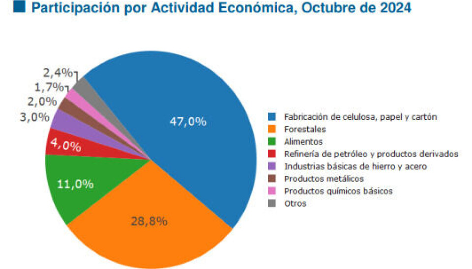 Participación por actividad económica en el mes de octubre.
