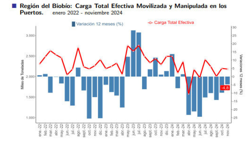 Carga total efectiva movilizada en la Región del Biobío.