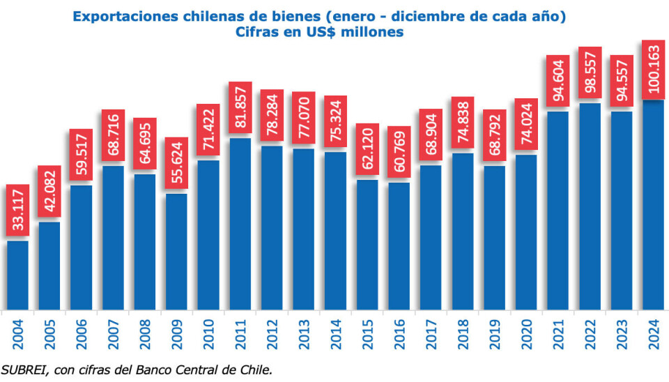 Exportaciones chilenas de bienes.