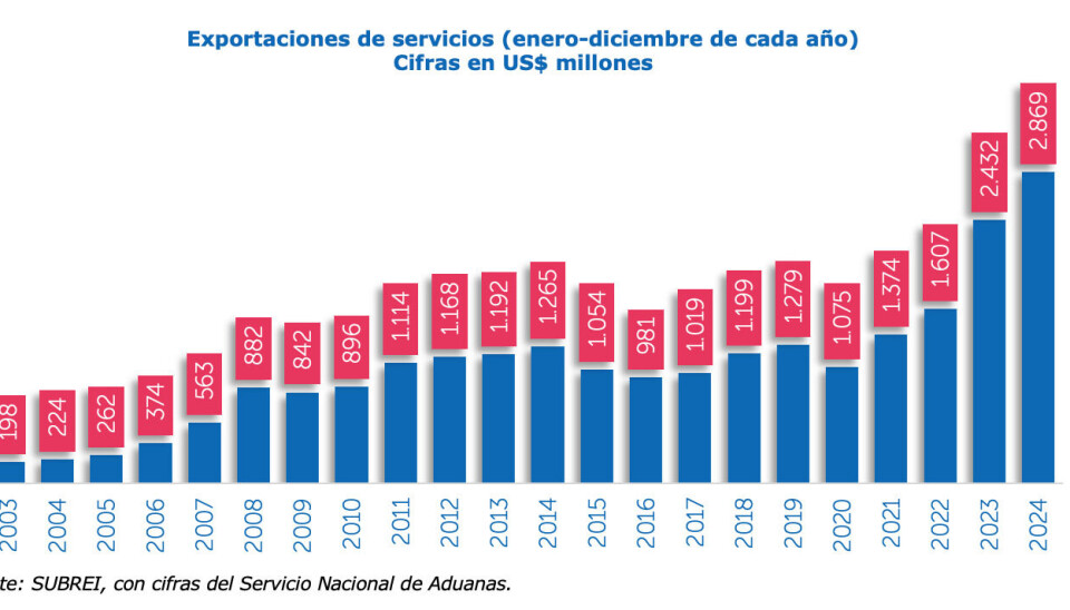 Exportaciones chilenas de servicios.