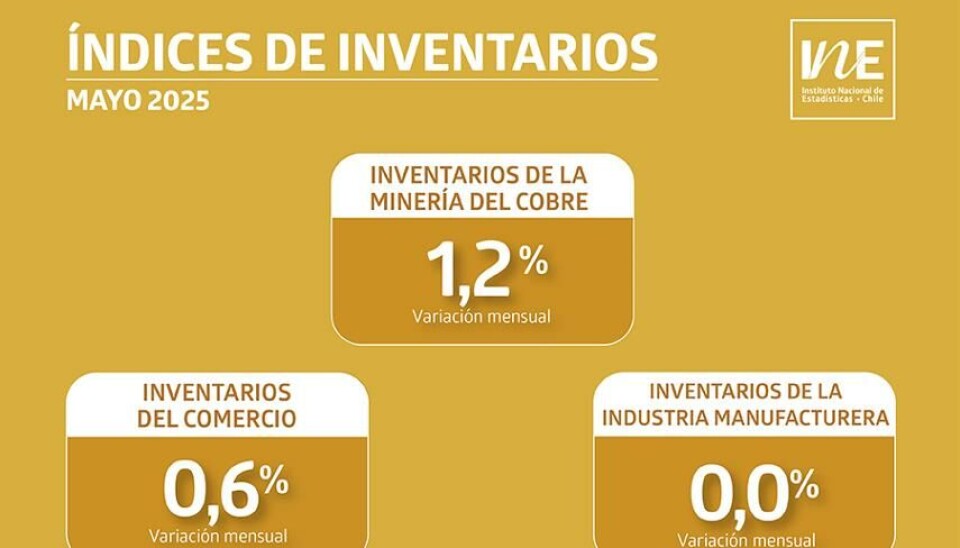 El índice de minería subió respecto al mes anterior.