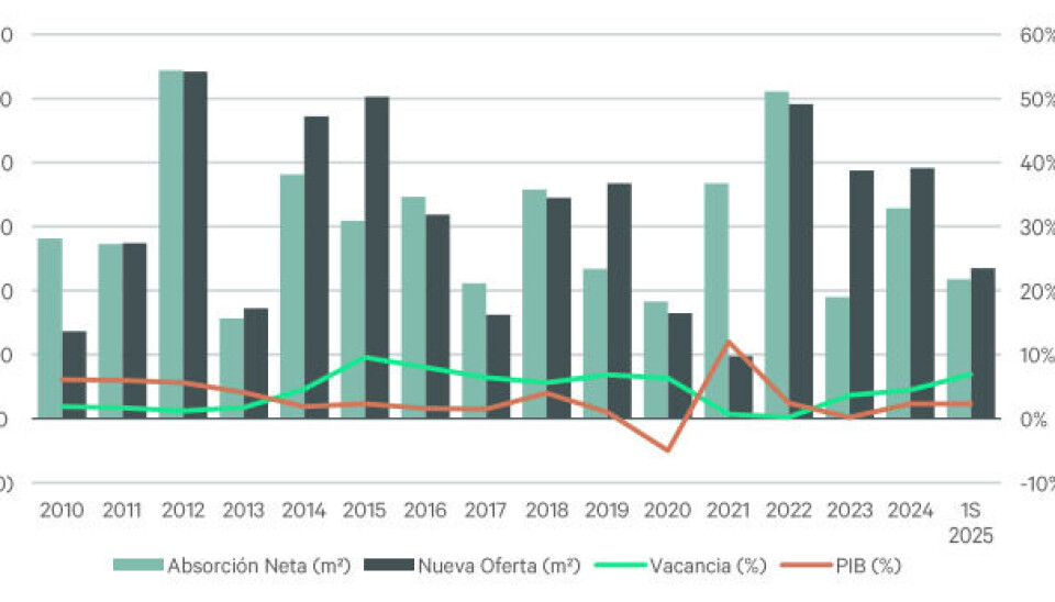 Evolución histórica del mercado industrial de bodegas.