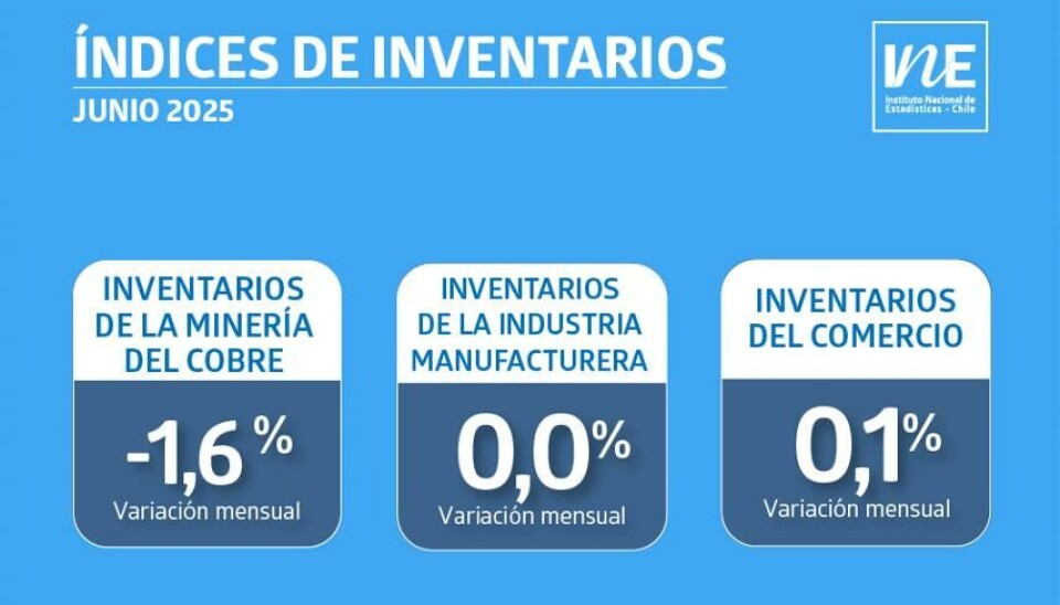 Comercio minorista retrocedió 5,5% por menor acumulación en retail y supermercados.