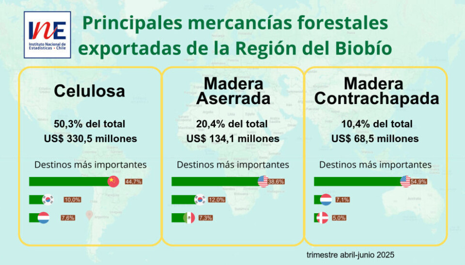 Los cinco principales mercados concentraron US$ 436,3 millones.