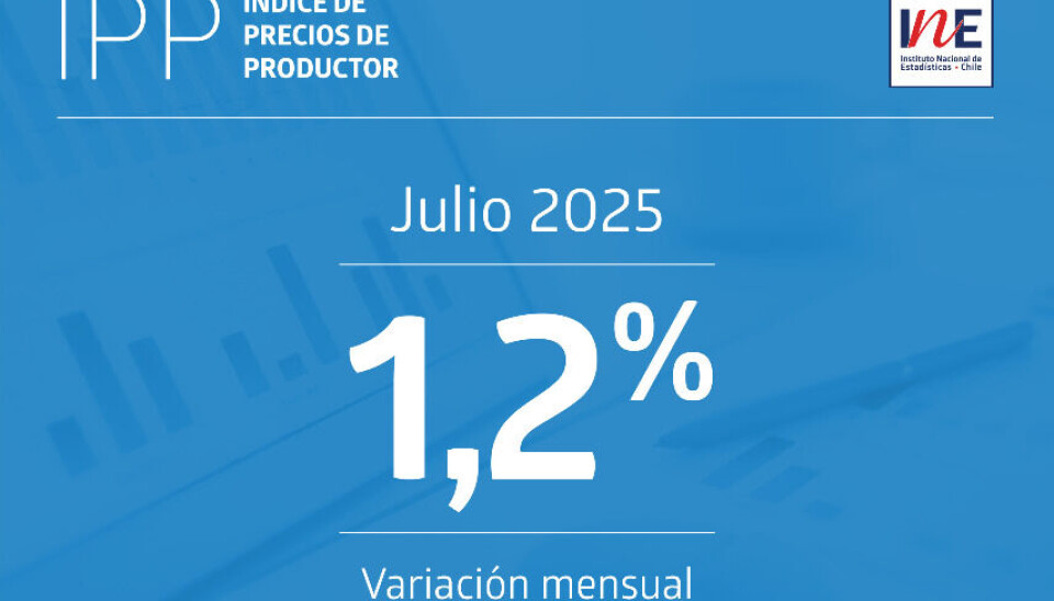 Minería y manufactura presentaron aumentos de 0,8 % y 0,1 %, respectivamente.